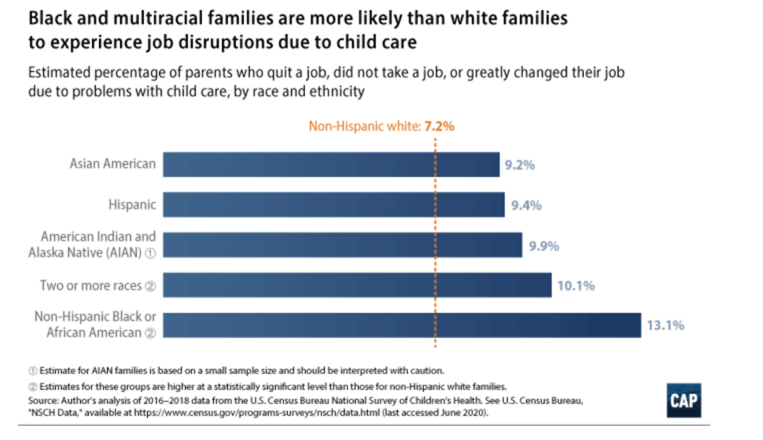 Racial Breakdown of Job Disruptions based on issues with Child Care