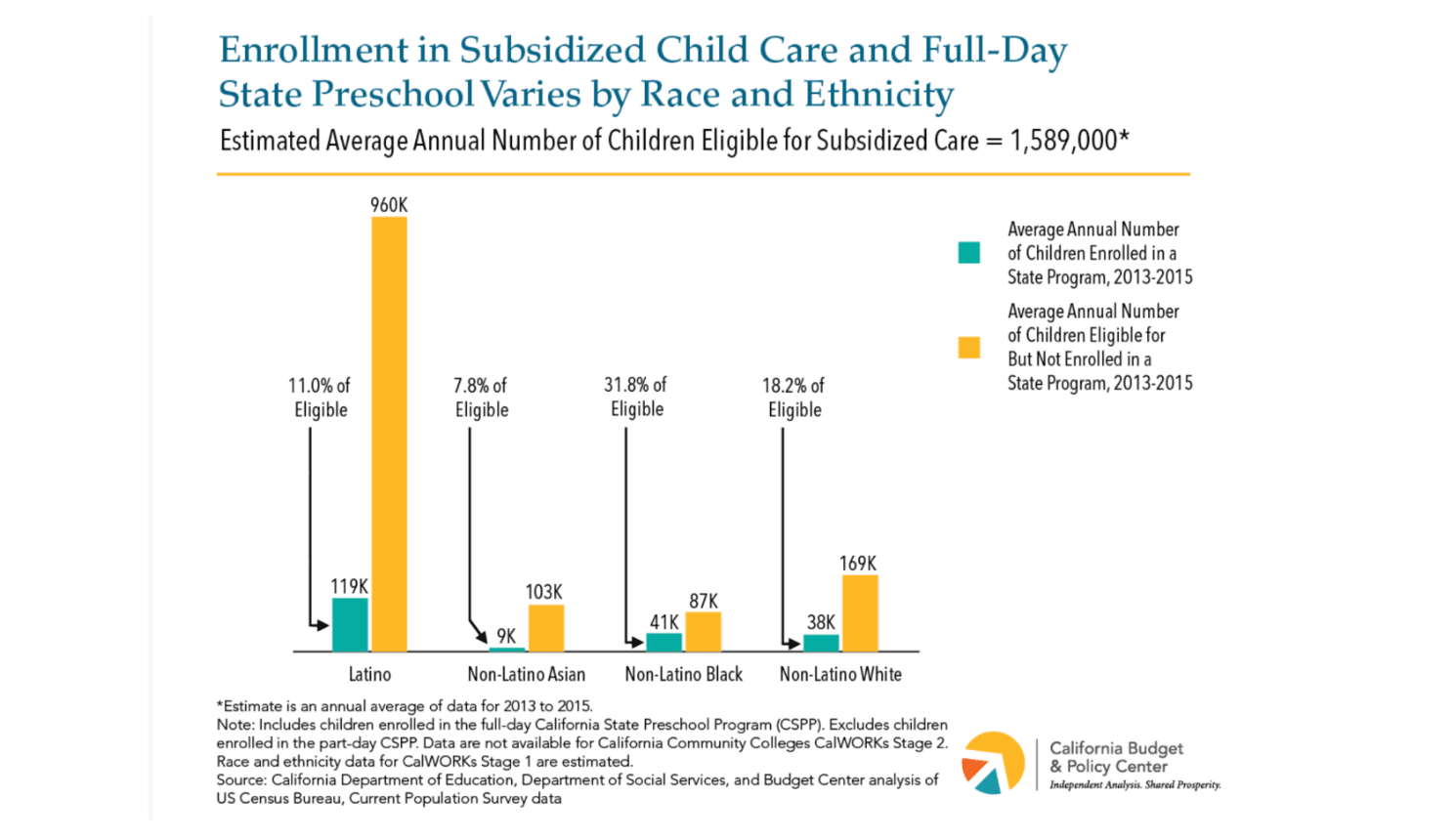 Ethnic Breakdown of Enrollment in Subsidized Child Care Programs