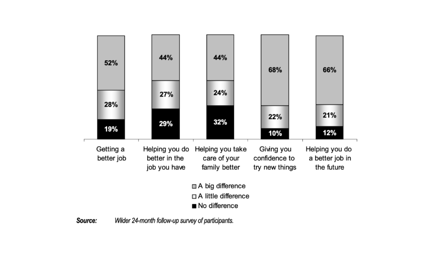 Participant's Ratings from the Minnesota Families Forward Initiative