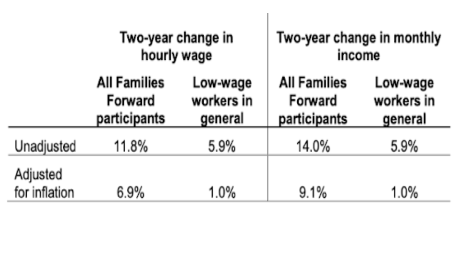 Two-year changes in hourly wage and monthly income following Minnesota's Families Forward Initiative